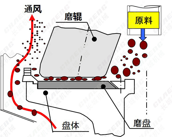 立磨機(jī)設(shè)計
