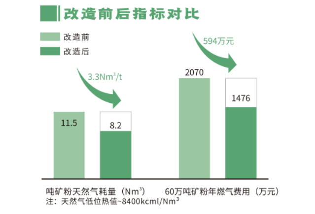 熱風爐技術改造前后對比